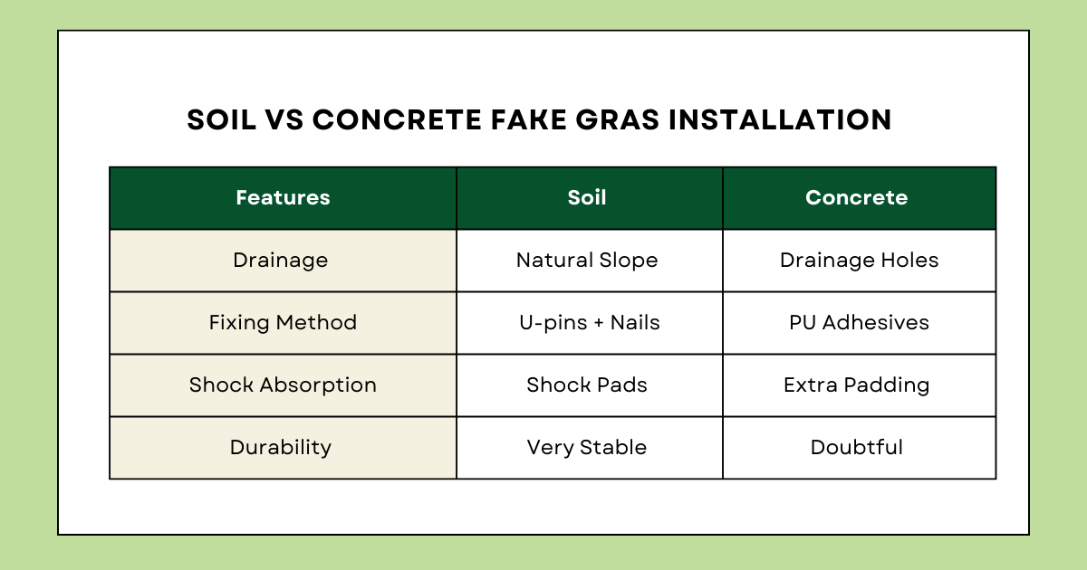 e second method is to fix the turf permanently using polyurethane 